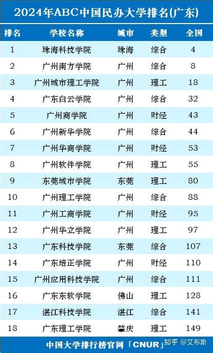 广东最好的二本民办大学分数线排名！广东民办本科有哪些学校？（2023参考）-高考100