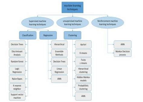 Image result for Classification Methods