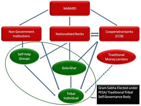 Tejas Article : Rural Financial Intermediation: A study in tribal Areas ...