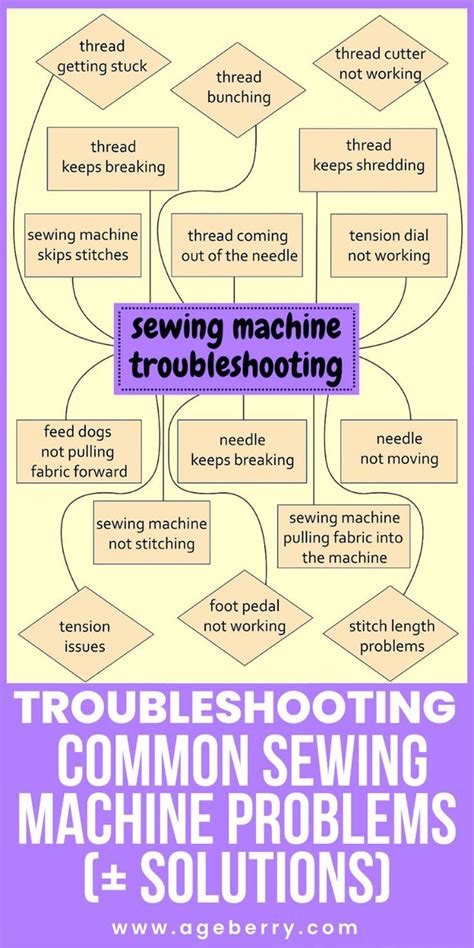 Image result for Mini Sewing Machine Troubleshooting