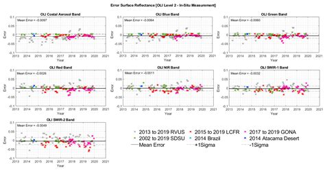 Evaluation Analysis of Landsat Level-1 and Level-2 Data Products Using ...