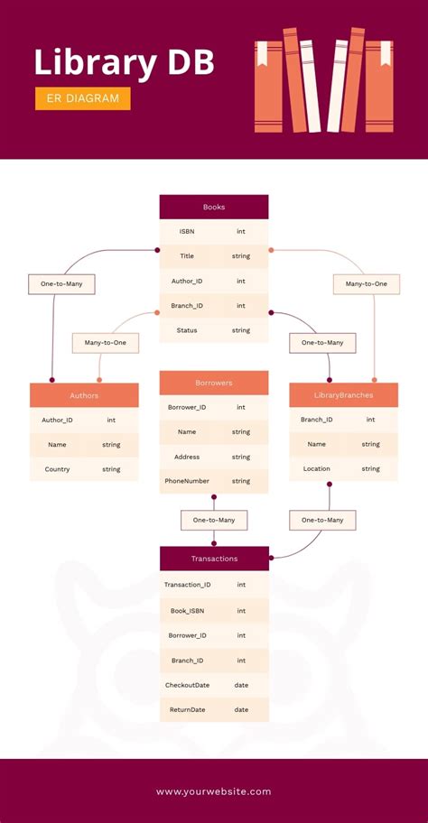 Image result for Create ER Diagram From JSON File