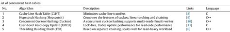 Image result for Concurrent Hash Table Applications