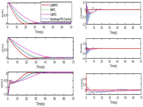 Three-Dimensional Dynamic Positioning Using a Novel Lyapunov-Based ...