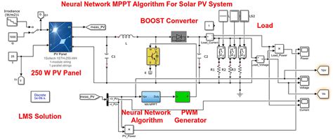 MATLAB Implementation of Neural Network Based MPPT for Solar PV System ...