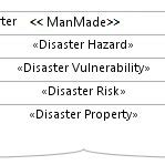 Image result for Dimension of Disaster Code