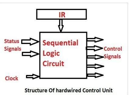 Explain how Hardwired control unit is typically use for implementing ...