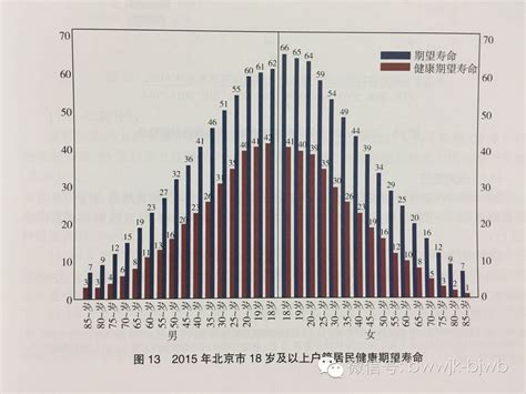 北京人均期望寿命到底是怎么算出来的？（文末图表可算自己的期望寿命！！）