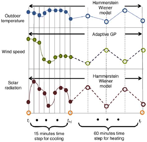 Image result for Weather Forecasting Methods