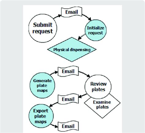 Process Flow Diagram Pharm Engineering 的图像结果