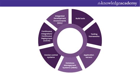 Image result for Development Goals for Java Developer