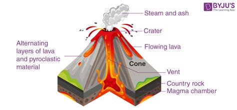 Image result for Composite Volcano Simple Diagram