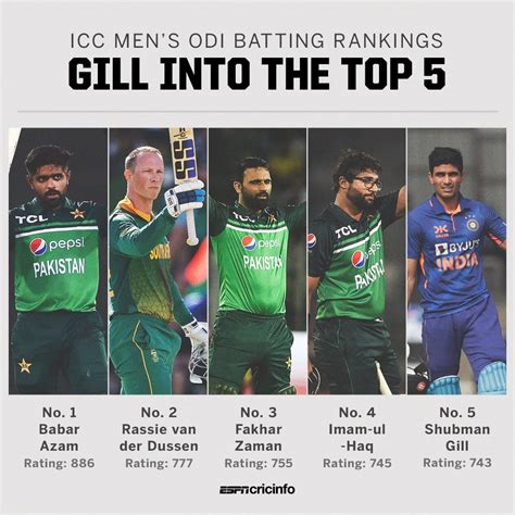 Latest ODI Ranking : r/Cricket