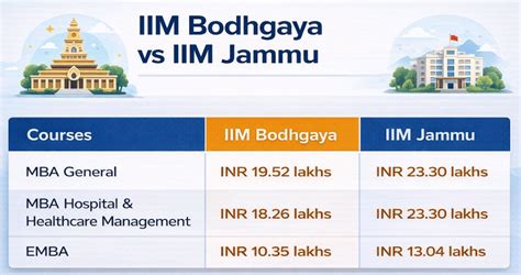 IIM Bodh Gaya Courses & Fees 2026