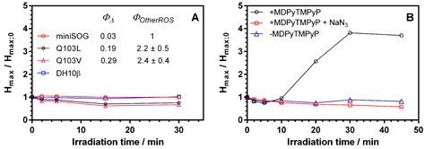 Tetramethylbenzidine: An Acoustogenic Photoacoustic Probe for Reactive ...