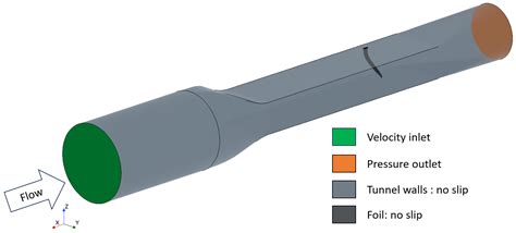 Dynamic Fluid Structure Interaction of NACRA 17 Foil