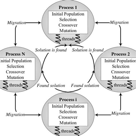 Image result for Sequential Computational Model in Parallel Programming