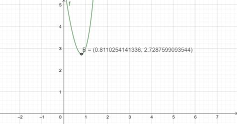 Image result for Polynomial Characteristics Relative Max