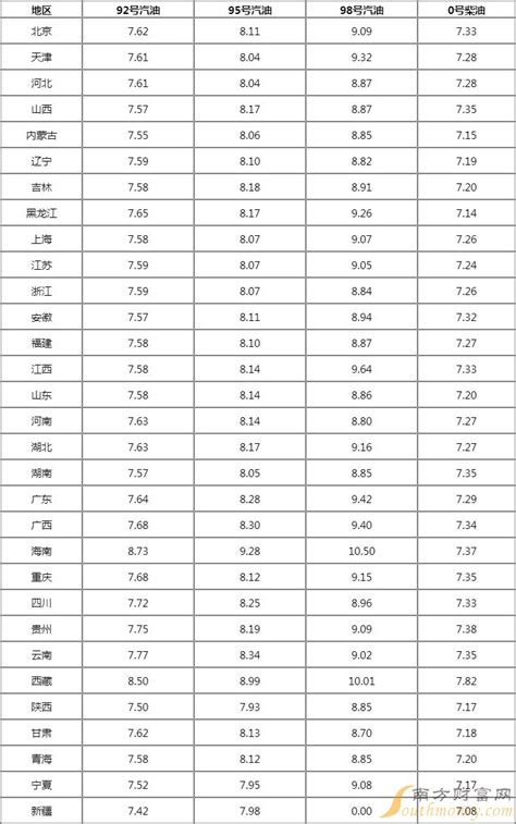 今日92、95号油价新价格，2022年1月31日今日全国油价一览表 - 南方财富网