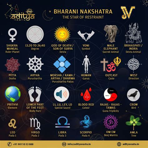 Bharani Nakshatra - Aditya Vastu | Vedic astrology charts, Astrology chart, Vedic astrology