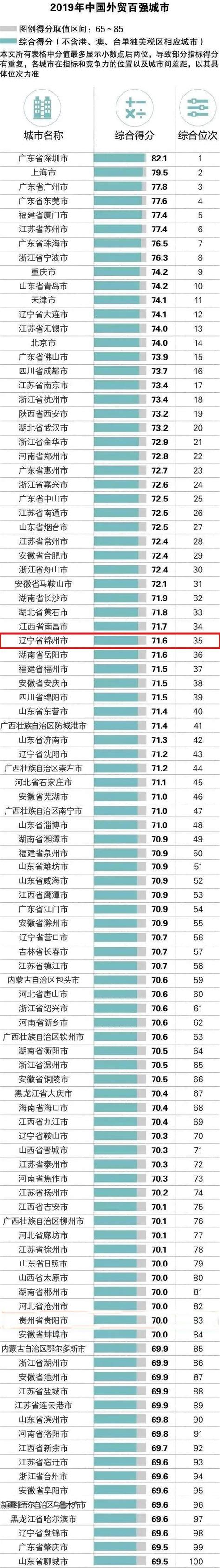 锦州“全国外贸百强城市”排名提升3位