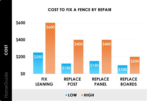 2026 Fence Repair Cost | Fix Posts, Panels, Boards, & Leaning