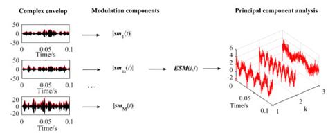 Improvement of Fast Kurtogram Combined with PCA for Multiple Weak Fault ...