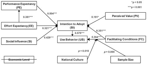 Decoding BIM Adoption: A Meta-Analysis of 10 Years of Research ...