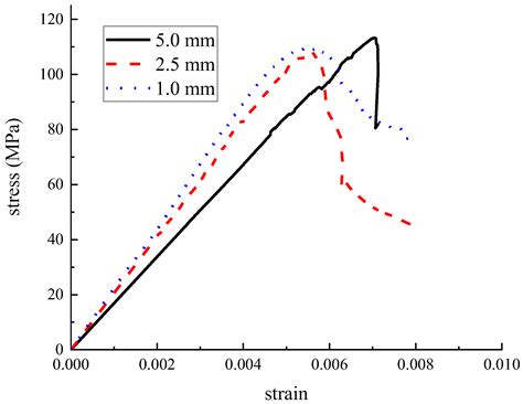 Study on Mechanical Properties of Steel Fiber-Reinforced Geopolymer ...