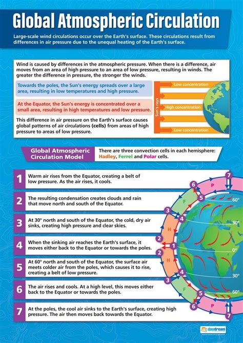 Global Atmospheric Circulation | Geography Posters | | Ubuy India