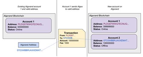 Image result for Algorand Tutorials