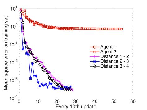 Subspace learning with gossiping – Bamdev Mishra