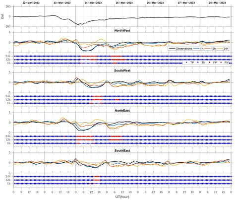 Ionospheric TEC Prediction in China during Storm Periods Based on Deep ...