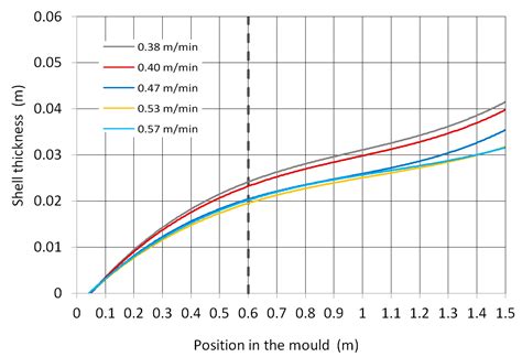 Research on Solid Shell Growth during Continuous Steel Casting