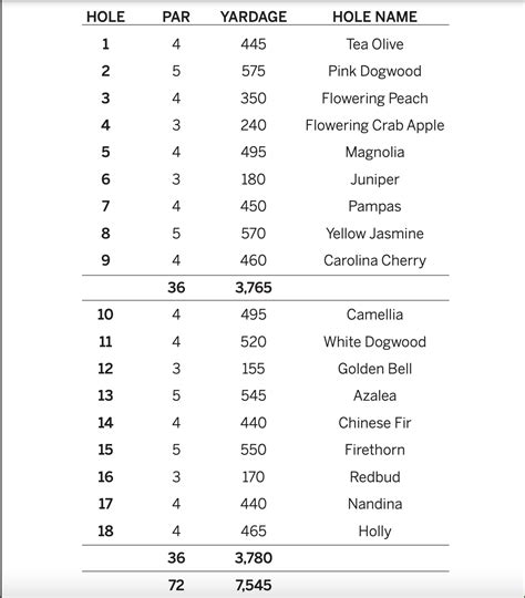 Masters 2023: Augusta National makes change to 13th hole official ...