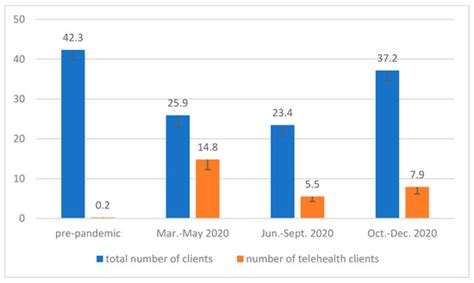 The Evolution of Telepractice Use during the COVID-19 Pandemic ...
