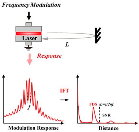 Photonics | Special Issue : Fiber Optics and Its Applications