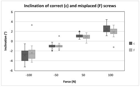 Does Malpositioning of Pedicle Screws Affect Biomechanical Stability in ...