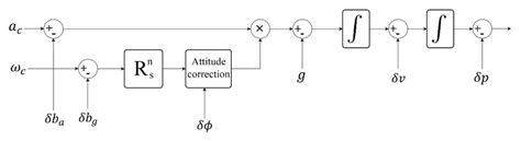 Applying a ToF/IMU-Based Multi-Sensor Fusion Architecture in Pedestrian ...