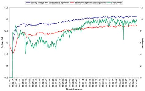 A New Approach for Optimizing Management of a Real Time Solar Charger ...