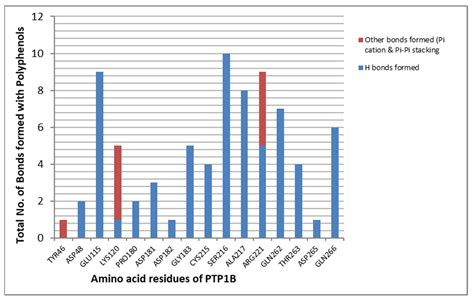 Potential Therapeutic Target Protein Tyrosine Phosphatase-1B for ...
