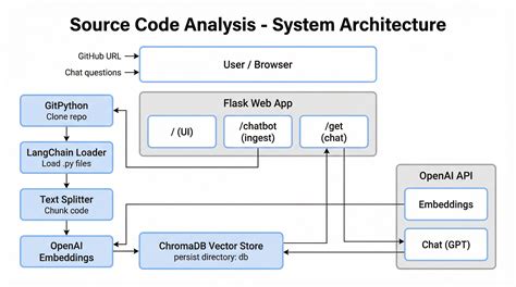 Realtime Source Code Analyzer | Hands-on Project | Krish Naik