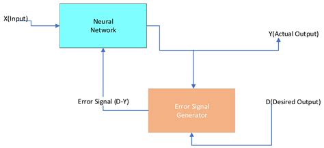 Optimization Methodologies and Testing on Standard Benchmark Functions ...