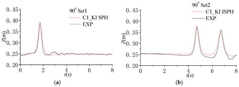 Modelling of Violent Water Wave Propagation and Impact by ...