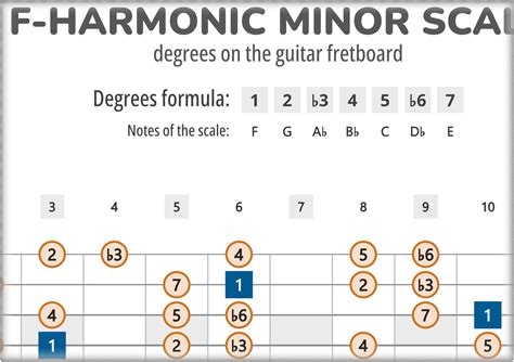 F-Harmonic Minor Scale Degrees on the Guitar Fretboard