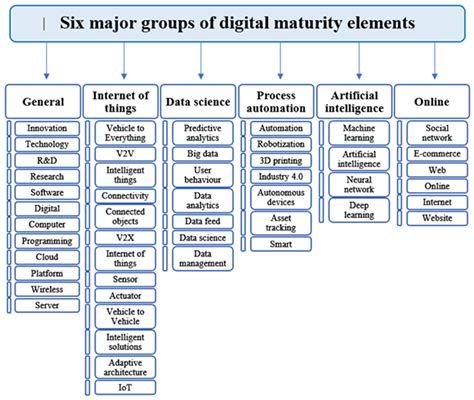 Digital Maturity and Corporate Performance: The Case of the Baltic States