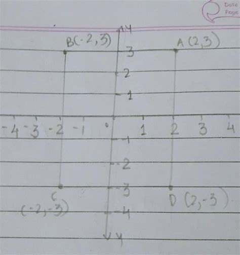 the figure obtained by plotting the points (2,3), (-2,3), (-2,-3) and ...
