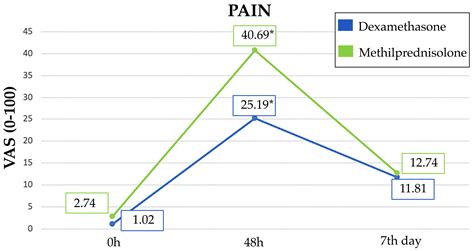 Effect of Preoperative Administration of Dexamethasone vs ...
