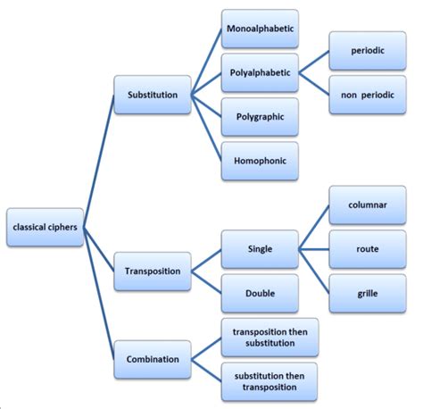 Image result for Classical Cipher