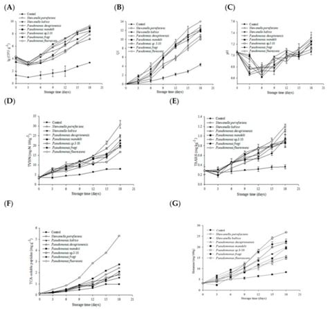 Identification of the Specific Spoilage Organism in Farmed Sturgeon ...